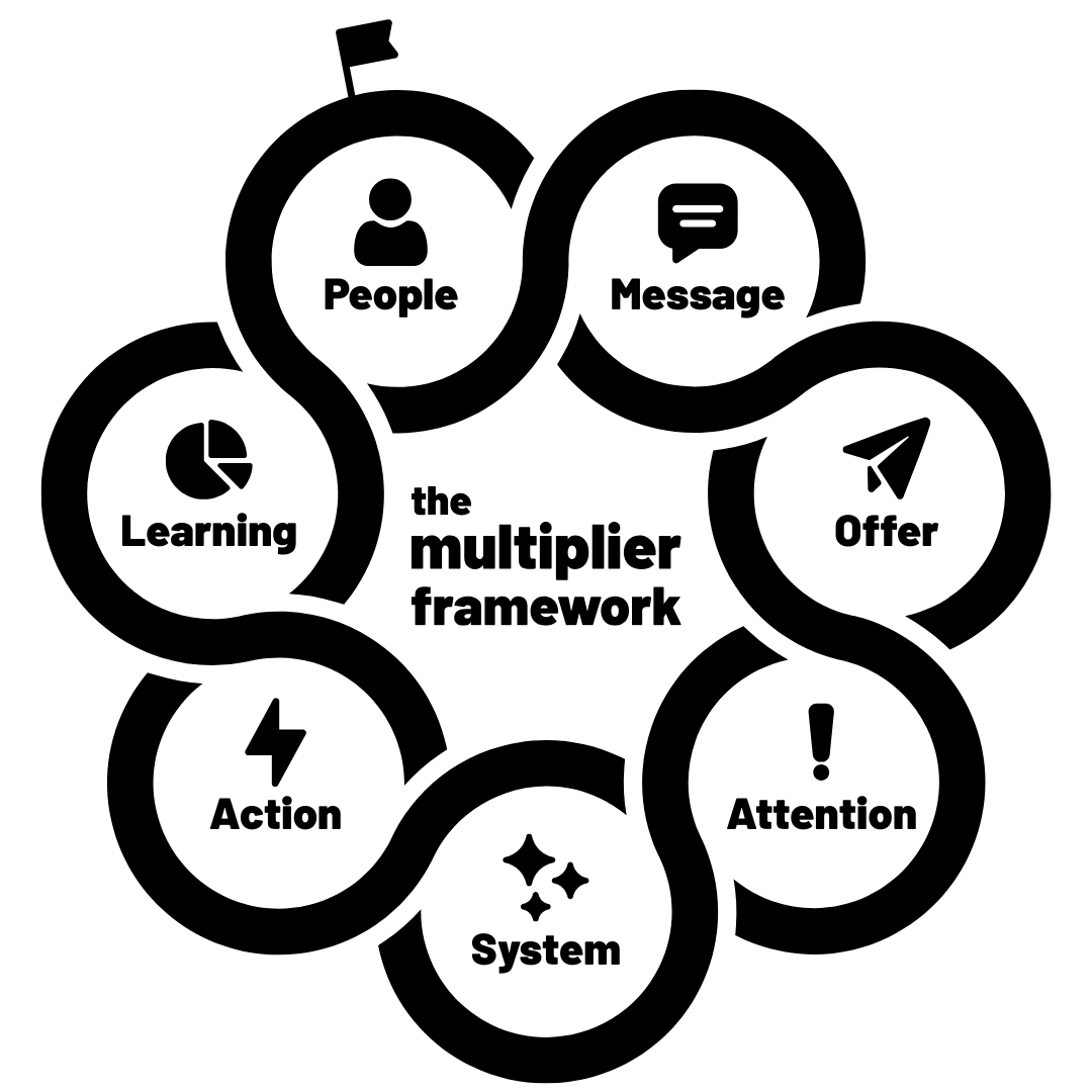 The Multiplier Framework, seven connected multipliers: People, Message, Offer, Attention, System, Action, Learning